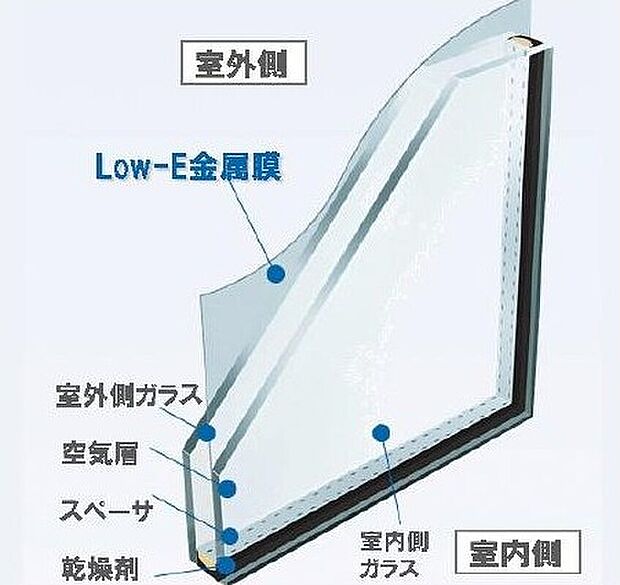 【Low-E複層ガラス】サッシには、2枚のガラスの間に空気層を設けることで、外気温の影響を受けにくく、冷暖房効率に優れたLow-E複層ガラスを装備しています。結露の発生も抑制し、快適な空間を実現します(概念図)