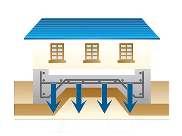 【構造】【ベタ基礎】■ 床下全面に鉄筋コンクリートを打設し、建物の重さを底板全体で分散して支える「優れた耐震・安定性」■ 地面をコンクリートで厚く覆うことで、床下からの湿気やシロアリの侵入を防ぐ