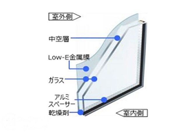 【構造】YKK AP製の高性能ハイブリッド窓「エピソードII NEO」とLow-E複層ガラス(アルゴンガス入)を標準採用。室外側に耐久性の高いアルミ、室内側に断熱性の高い樹脂を使用することで、窓からの熱の出入りを大幅に防ぎます。冬は室内の暖かさを逃さず、夏は強い日差しや熱を遮るため、一年中快適な室温をキープ。冷暖房効率も高まり、光熱費の節電にも繋がるエコな窓です