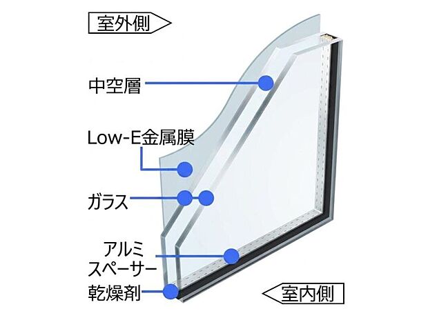 【構造】YKK AP製の高性能ハイブリッド窓「エピソードII NEO」とLow-E複層ガラスを標準採用。室外側に耐久性の高いアルミ、室内側に断熱性の高い樹脂を使用することで、窓からの熱の出入りを大幅に防ぎます。冬は室内の暖かさを逃さず、夏は強い日差しや熱を遮るため、一年中快適な室温をキープ。冷暖房効率も高まり、光熱費の節電にも繋がるエコな窓です。