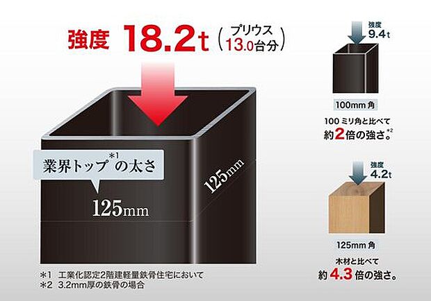 【125ｍｍ角の鉄骨柱】柱の太さは125ミリと太く、100ミリ角の柱と比較すると圧縮強度は約2倍（約18.2トン相当）。トヨタホームの耐震性は、この太く強靭な柱によって支えられています。