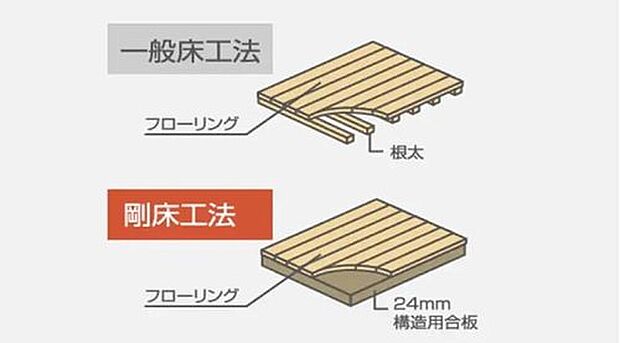 【剛床工法】面一体構造で耐震性をアップ。貼りに直接24mm厚の構造用合板を張り、床を一体構造とし水平面(床面)のねじれを防ぎます。従来の根太と火打ちを用いた工法より、数倍のねじれ強度を発揮します。