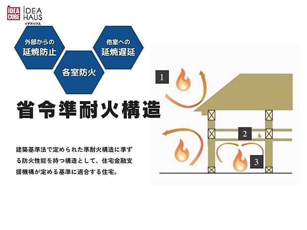 【省令準耐火構造】省令準耐火構造とは、建築基準法で定められた準耐火構造に準ずる防火性能も持つ構造として、住宅金融支援機構が定める基準に適合する住宅をいいます。住宅の火災保険は、建設地や建物の構造等により保険料率が設定されており、一般の木造軸組工法の火災保険料構造区分は非耐火となりますが、省令準耐火構造の住宅は、耐火の区分となり、火災保険料が割安に設定されています。