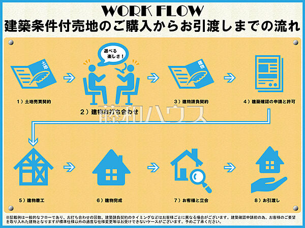 間取りや内外装（キッチンや壁の色、外観カラー等）を条件内でセレクト可！お客様のご要望をもとに提案やサポートを行い、オンリーワンのマイホームを実現！