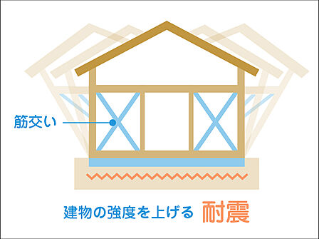 筋交い、金物などにより建物の構造体を頑丈に施工。優れた耐震性、さらに耐風性を実現しました。