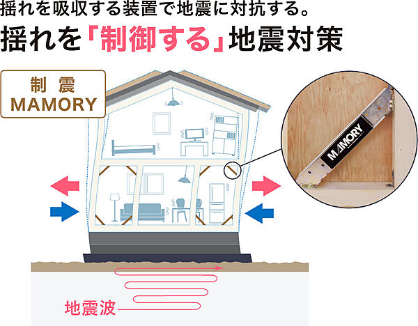 熊本城の復舊にも採用された信頼性。制振裝置「MAMORY」を標準装備。地震の揺れを吸収し建物の変形を最大89％軽減する先進の地震対策。繰り返す余震にも効果を発揮し、家族の安全と大切な資産を守ります。