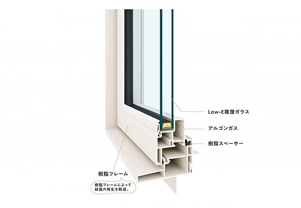 《高性能樹脂サッシ》国内高レベルの断熱性能の樹脂サッシを全窓に採用。