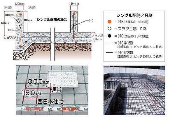 ベタ基礎工法とは直接基礎の一種で、建物下の地盤全体に鉄筋を配筋しそこにコンクリートを流し込んだものです。建物の底面積全体が耐圧盤として設計されているので、地震や重加圧に耐え基礎構造を破壊から守ります。