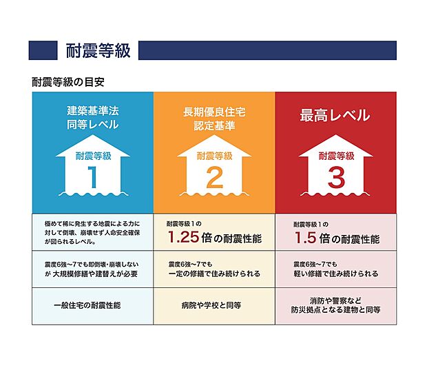 内装:〇耐震等級　大成住宅では消防や警察など防災拠点となる建物と同等の耐震等級3を取得しています。