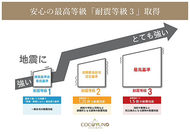 建築基準法に定められた、「数百年に一度程度発生する地震に対して、倒壊、崩壊しない。」という基準から、さらに1.5倍の耐震性能を達成しています。