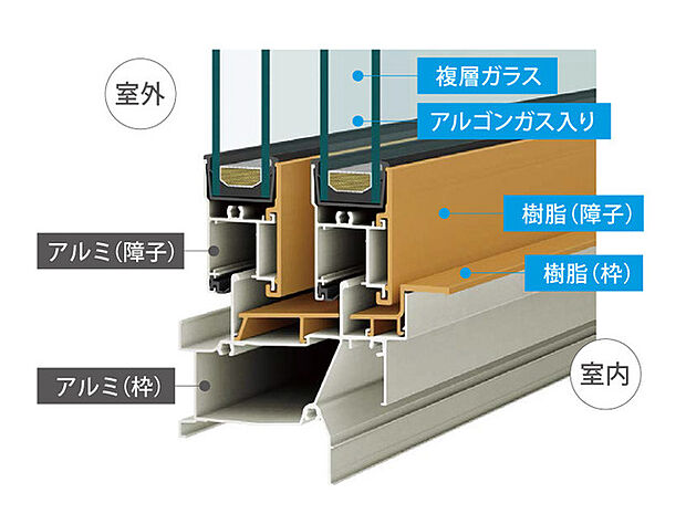 アルミサッシと樹脂サッシの長所を融合した断熱サッシで、結露がしにくく健やかな室内環境を保ちます。さらに、アルゴンガス入りのLow-E複層ガラスで室内の断熱効率を高め、紫外線をカットします。