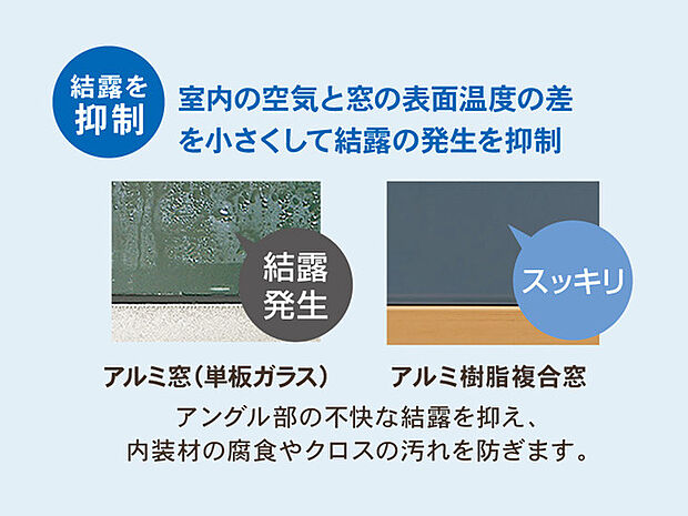 アングル部の不快な結露を抑え、内装材の腐食やクロスの汚れを防ぎます。