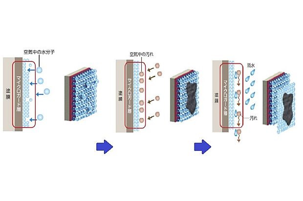 （セルフクリーニング機能付外装材）従来商品に比べ汚れの付着を防ぎ、雨水と一緒に洗い流します。