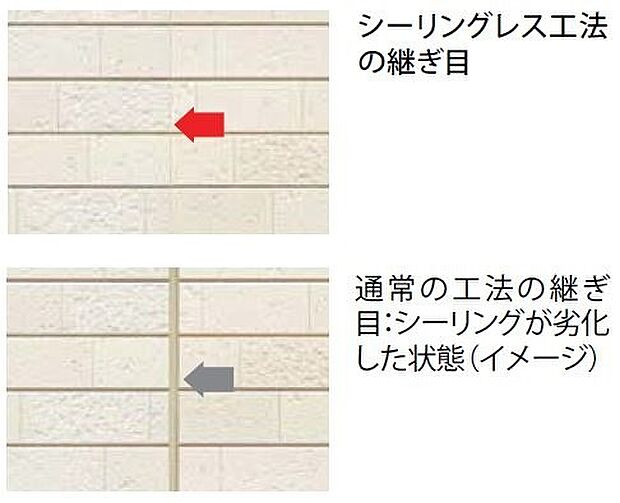(シーリングレス目地)打替えや清掃のメンテナンスコストも大幅削減。