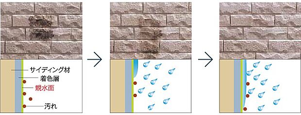 (セルフクリーニング機能付外装材)従来商品に比べ静電気が起きにくい為、汚れが付きにくい親水面。