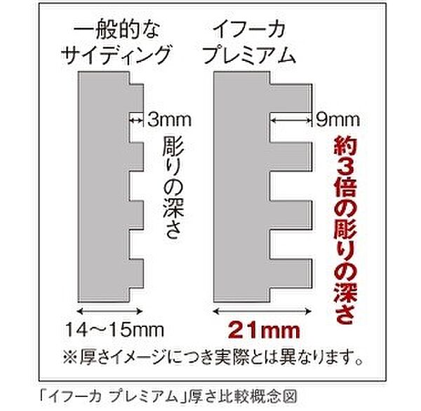 （外壁）厚み21mmの外壁材イフーカを採用。美しいフォルムが際立つ端正な外観をつくりあげます。