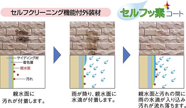 (セルフクリーニング機能付外装材)従来商品に比べ汚れの付着を防ぎ、雨水と一緒に洗い流します。