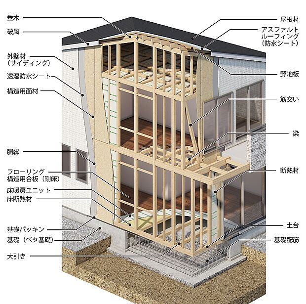 (構造パース)丈夫なベタ基礎を採用。床下全面に13ミリの太い鉄筋を配した、鉄筋コンクリート一体型。