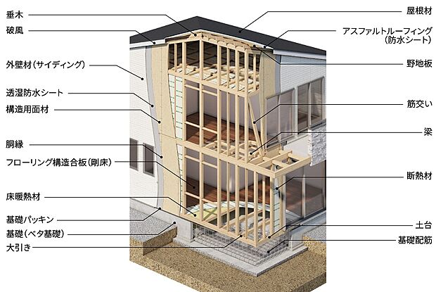 (構造パース)丈夫なベタ基礎を採用。床下全面に13ミリの太い鉄筋を配した、鉄筋コンクリート一体型。