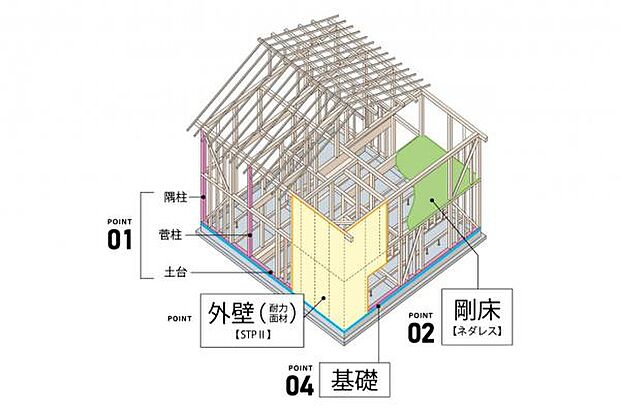 プランに採用される構造／木造軸組工法で耐震性と耐久性を両立（イラストはイメージになります。）