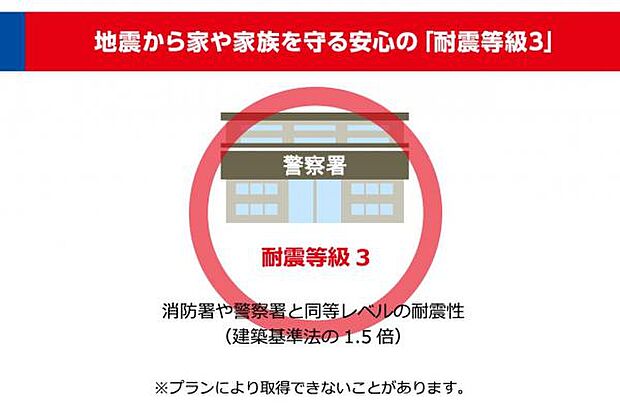 住まいの根幹である基礎や構造に先進のテクノロジーを取り入れ、 高耐久・高耐震を標準とした住まいを実現。災害時の防災拠点となる消防署や警察署と同等レベルの耐震性をもつ「耐震等級3」を取得した家づくりが可