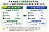 その他：本物件は省エネ基準適合物件のため、住宅ローン減税の控除期間（13年）と借入限度額（3000万円※子育て世帯の場合）が、省エネ基準を満たないその他の住宅より優遇されます。