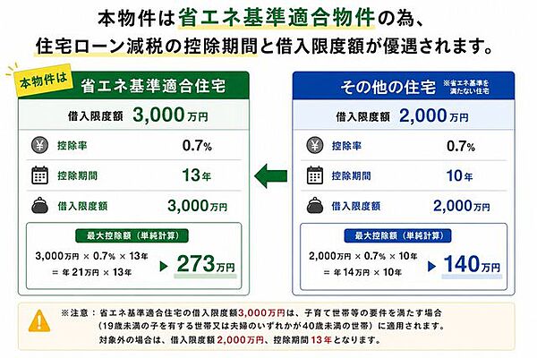 本物件は省エネ基準適合物件のため、住宅ローン減税の控除期間（13年）と借入限度額（3000万円※子育て世帯の場合）が、省エネ基準を満たないその他の住宅より優遇されます。