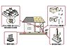 設備：標準仕様で耐震等級3相当の建物を提供しています。（※間取り変更などにより耐震等級3相当にならない場合があります。）