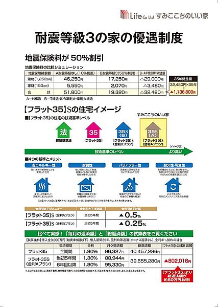 耐震等級３のため各種優遇が受けられます
