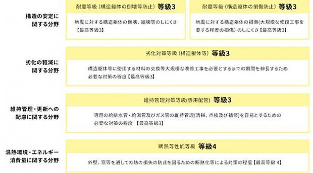 住宅性能表示制度とは国交省が指定した第三者機関が評価する制度。 これらにおいて高い等級を取得。