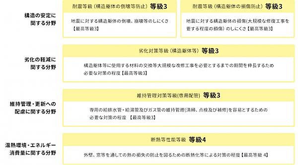 国土交通省が指定した第三者機関が、定められた指標に基づいて住宅の安心・安全の度合いを客観的に評価する制度。この評価書必須の4分野5項目において最上位等級を取得しています。（2階建て物件が対象です。）