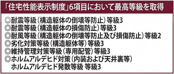 住宅性能表示制度に対応し、6項目において最上位等級を取得しています。徹底した工場生産（プレカット・パネル生産）の導入により、職人の技量に左右されない均質な住宅の提供を可能にしています。