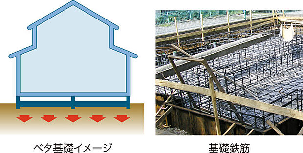 ベタ基礎は、鉄筋を張り強度を強めたコンクリートで支える工法。 面で建物の荷重を地盤に伝えます。