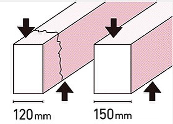 より丈夫な基礎を築くために、家と同じ床面積を持つ基礎コンクリートによって建物の荷重を地盤に伝える「ベタ基礎」工法を採用しています。