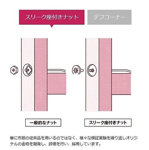 「家を支える構造体(材木)を傷つけない」というポリシーに則って、さまざまな結合金物にも工夫を凝らしています。羽子板ボルトを止めるスリーク座付きナット。これは通常のように座彫りを深く削るのと比較して、…