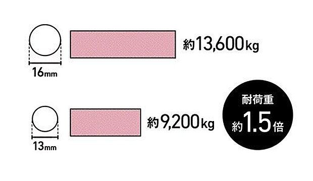 全戸の基礎の主筋に、16mm鉄筋。通常の木造住宅のベタ基礎工事においては、13mm鉄筋が多く使われます。しかし、当社では自主基準として全戸の基礎の主筋に16mm鉄筋を採用。強度比較試験において建築基…