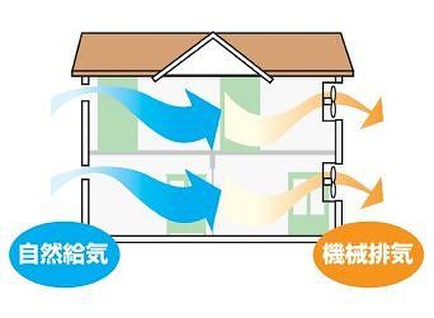 快適さや省エネを維持しながら、室内の汚れた空気や臭いを外に排気します。湿気のたまりやすい部屋の結露やカビの発生を防ぎ、高性能フィルターにより花粉もシャットアウトします。
