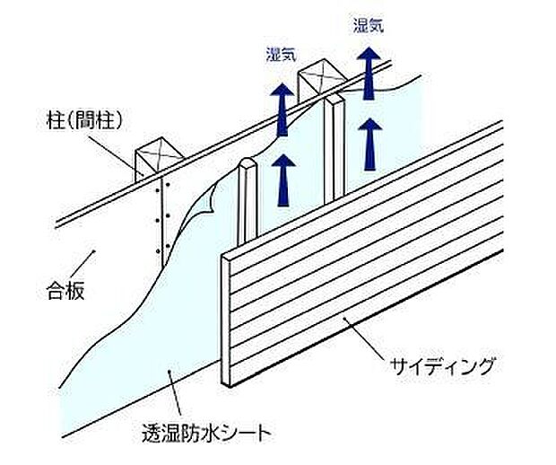 柱などの躯体と外壁材との間に空気が流れる通気層をつくり、壁内結露を防ぎます。透湿防水シートで家全体を包み躯体への水の侵入を防ぎます。