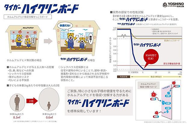 人体に影響をおよぼすホルムアルデヒドを吸収・分解する「タイガーハイクリンボード」も標準採用!家族の健康を守ることも、住協の家づくりです。