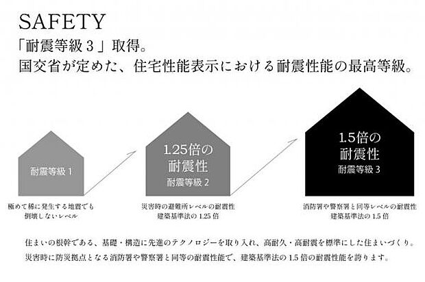 安心／耐震等級3取得