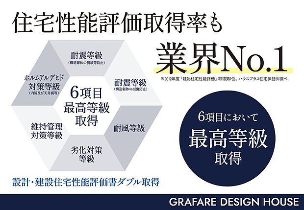 お客様に長く安心して暮らせる住まいを提供するために、国が定める住宅性能表示制度の中でも防災性や耐久性、環境性能やメンテナンス性など、特に重要な主要6項目に対し、最上位等級を取得しています。