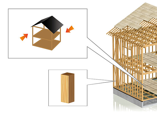 【在来工法】　柱、梁、土台、筋交いなどで作られる伝統的な日本古来の工法で、設計自由度が高く耐久性に優れた構造です。床は剛床工法とし、一般的な根太工法より剛性を高める、ねじれに強い工法を採用しています。