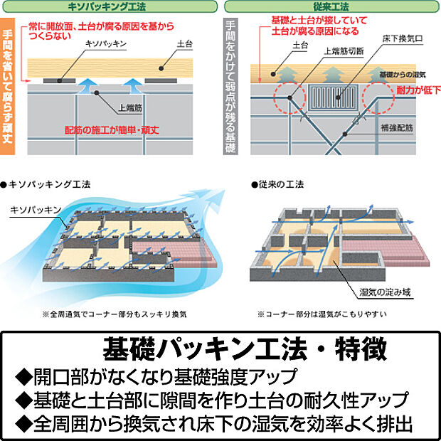 基礎パッキン工法を採用基礎パッキン工法を取り入れることにより、基礎部分の強化。 床下の通気性の向上。 土台部分の耐久性が向上しております。