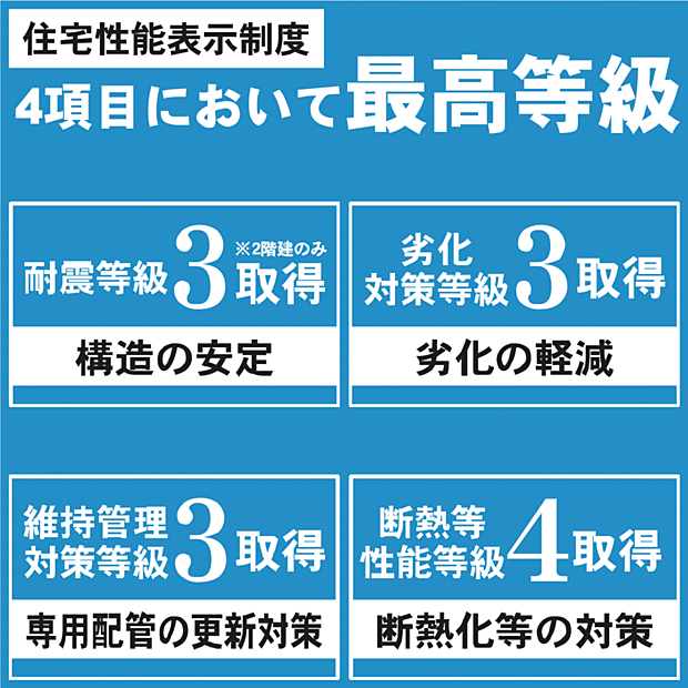 住宅性能表示制度」は国に登録している第三者機関により評価が行なわれる為、公正かつ信頼性が高いものです。購入前に住宅性能を判断できるだけでなく、住宅ローンや地震保険の優遇なども受けることができます。
