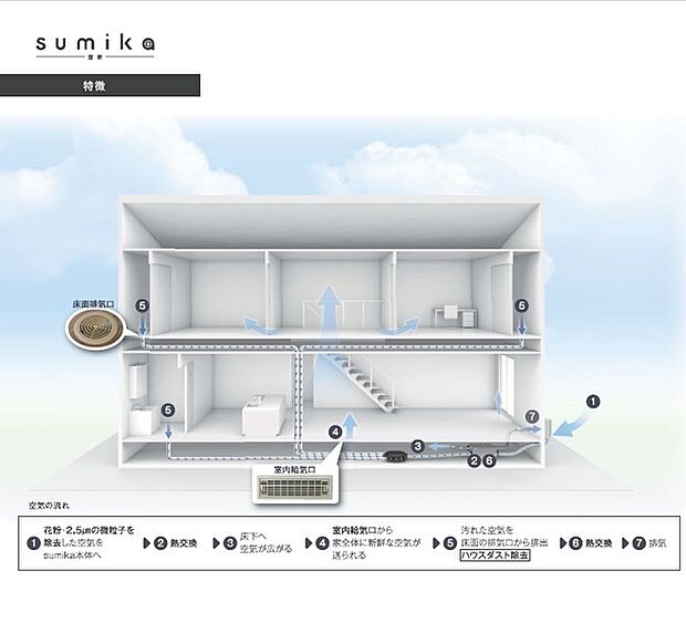 sumikaは床面から排気する24時間換気システム。？ハウスダストやアレルゲンが溜まりやすい床面から排気をすることで、ご家族にとって理想的な空気環境をつくりだすことが可能です