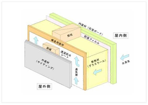 【外壁通気工法】◆外壁仕上材は窯業系サイディング材を使用。壁と外壁仕上材の間に通気スペースを設ける「外壁通気工法」により、壁体内の湿気を効率よく外気に放出・内部結露を抑制させ、耐久性を向上します。