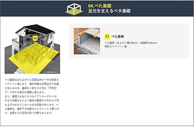 【べた基礎】◆べた基礎は建物荷重を底面全体で地盤に伝えるため、「不同沈下」に対する有効措置です。また、大きな地震などによる建物への影響や、地面からの湿気を防ぐ効果も期待できます。