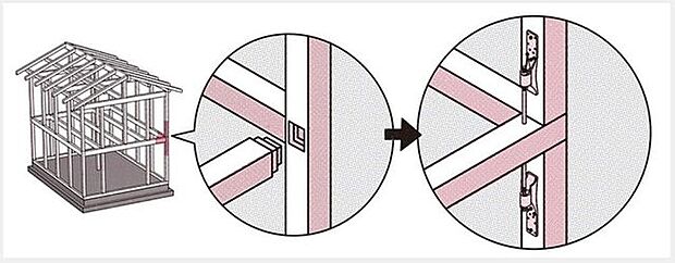 【通し柱】◆土台から二階建ての屋根まで一本の柱で支え、梁と結合する為、何カ所か穴を開けます。家自体の重さを支える柱に穴を開ければ強度は下がるのではと考え、金物でつなぐ方法との比較を試みています。