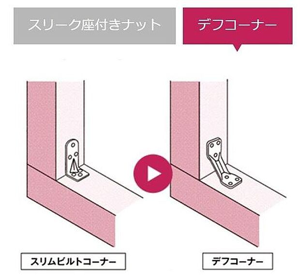 【耐震金物】◆さまざまな結合金物にも工夫を凝らしています。金物屋の「カナイ」と協力して作ったデフコーナー。元々はL型だったものを斜めにすることで耐震強度がアップすることを発見しました。