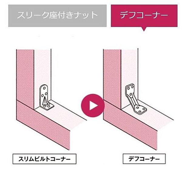 【耐震金物】◆さまざまな結合金物にも工夫を凝らしています。金物屋の「カナイ」と協力して作ったデフコーナー。元々はL型だったものを斜めにすることで耐震強度がアップすることを発見しました。